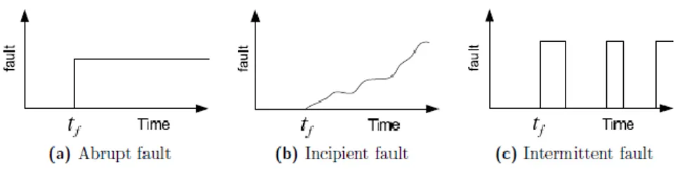 Fig. 2.3 Types of fault based on behavior 