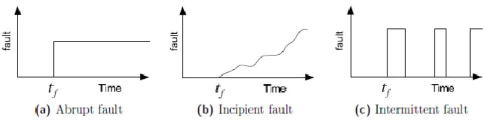 Fig. 2.3 Types of fault based on behavior 