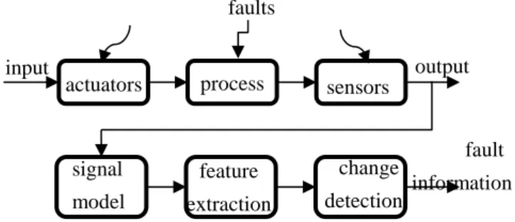 Fig. 2.6 Schematic description of the signal processing based scheme 