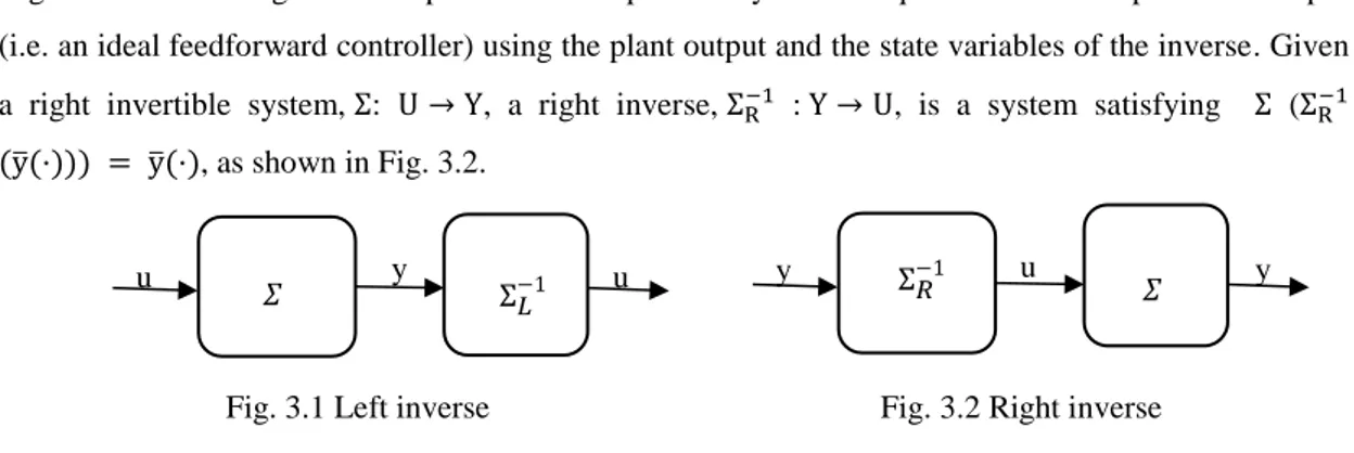 Fig. 3.1 Left inverse                                                Fig. 3.2 Right inverse 