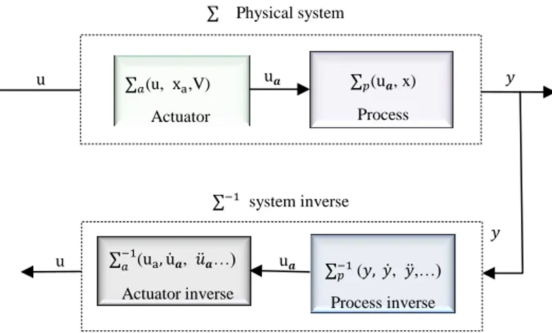 Fig. 4.4 interconnected inverse system scheme 
