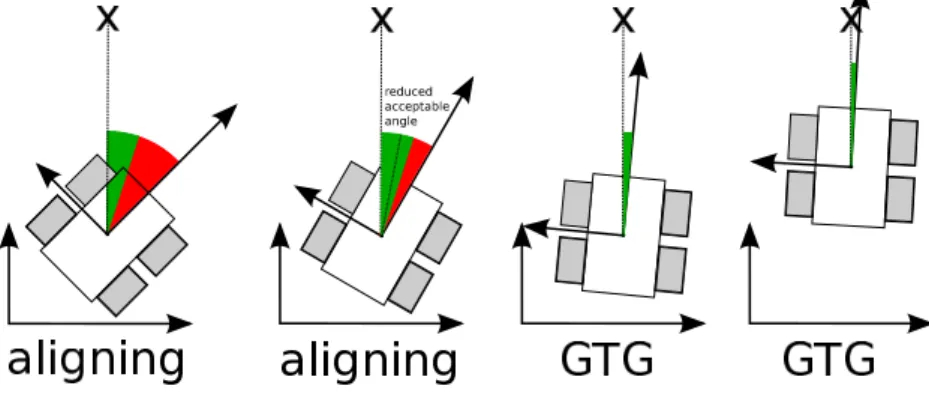 Figure 2.14.: Adjustment to the standard go-to-goal behavior
