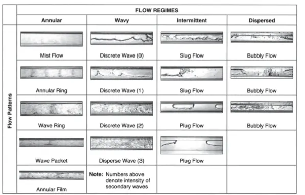 Figure I.2: Flow regimes and ﬂow patterns for condensation in mini-channels ( 1 mm <