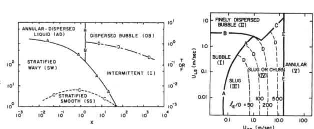 Figure I.3: Flow pattern maps of air-water at 25 0 C for 50 mm internal diameter tubes developed by Taitel et al