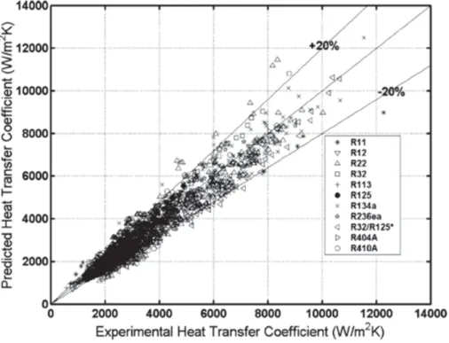 Figure I.9: A comparison of actual model of Hajal et al. with experimental results of eleven diﬀerent refrigerants [10].