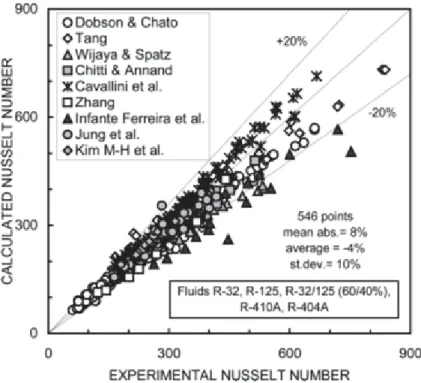Figure I.10: Application of the Cavallini et al. model to HFC pure ﬂuids and an azeotropic mixture [11]