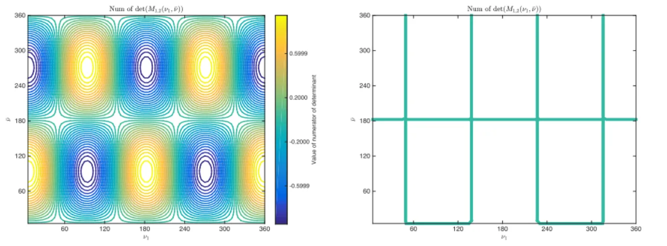 Figure 3.11: Top view of Equation (3.101) and its solutions at zero set level.