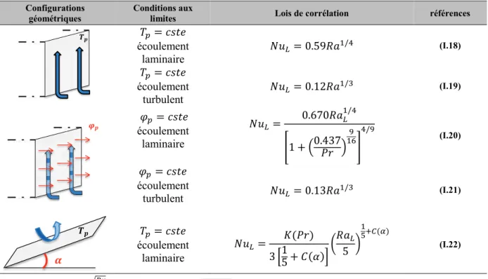 Tableau I-4 : Lois de corrélation pour différentes configurations géométriques et différentes conditions aux limites  Configurations 