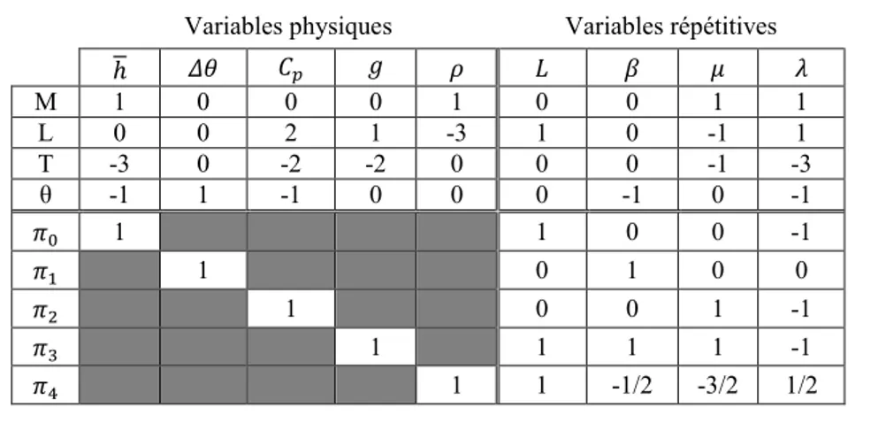 Tableau III.1: Matrice des unités pour l'étude de la convection naturelle d'une plaque plane 