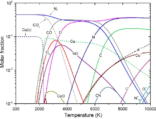 Figure 2-7. Equilibrium compositions of CO 2 -N 2  (mixing ratio 5:5) mixtures  contaminated by 10% Cu at temperatures of 300 – 10,000 K and at 1 bar 