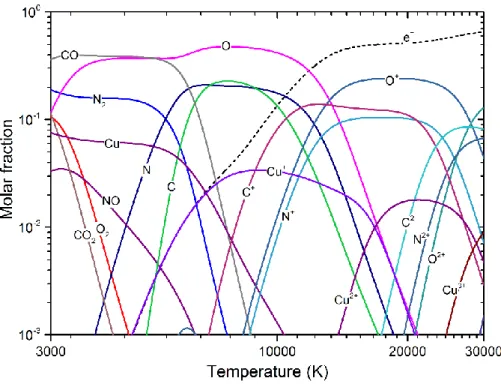 Figure 2-9. Equilibrium compositions of CO 2 -N 2  (mixing ratio 3:7) mixtures  contaminated by 10% Cu at temperatures of 3000 – 30,000 K and at 0.1 bar 