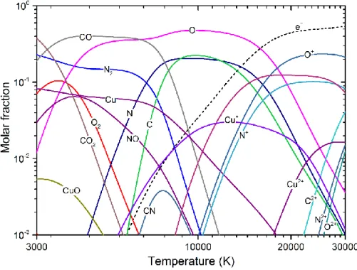 Figure 2-11. Equilibrium compositions of CO 2 -N 2  (mixing ratio 3:7) mixtures  contaminated by 10% Cu at temperatures of 3000 – 30,000 K and at 6 bar 