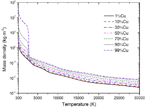 Figure 2-13. Mass density of CO 2 -N 2  (mixing ratio 7:3) mixtures contaminated by  different proportions of Cu at temperatures of 300 – 30,000 K and at 1 bar 