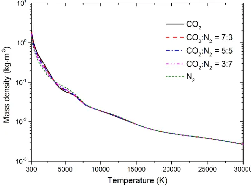 Figure 2-14. Mass density of CO 2 , N 2 , and their different mixtures contaminated by  10% Cu at temperatures of 300 – 30,000 K and at 1 bar 