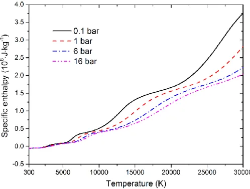 Figure 2-18. Specific enthalpy of CO 2 -N 2  (mixing ratio 7:3) mixtures contaminated by  10% Cu at temperatures of 300 – 30,000 K and at different pressures 