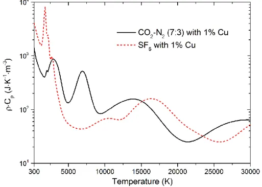 Figure 2-24. Comparison of   C p of CO 2 -N 2  (mixing ratio 7:3) mixture and SF 6  gas  contaminated by 1% copper at temperatures of 300 – 3000 K and at 1 bar 
