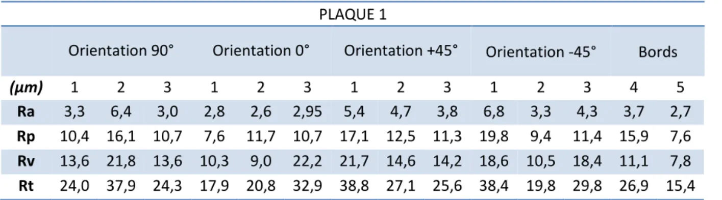 Tableau 3 : Valeurs de la rugosité pour la première plaque usinée 