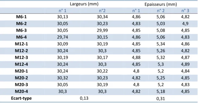 Tableau 6 : Mesures de l'épaisseur et de la largeur de chaque éprouvette 