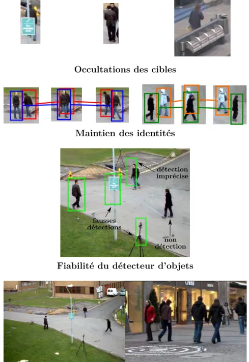 Figure I.2 – Principales difficultés à traiter en suivi multi-objets par détection.