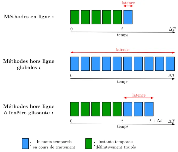 Figure II.1 – Différences entre les méthodes de suivi en ligne, globales et à fenêtre glissante