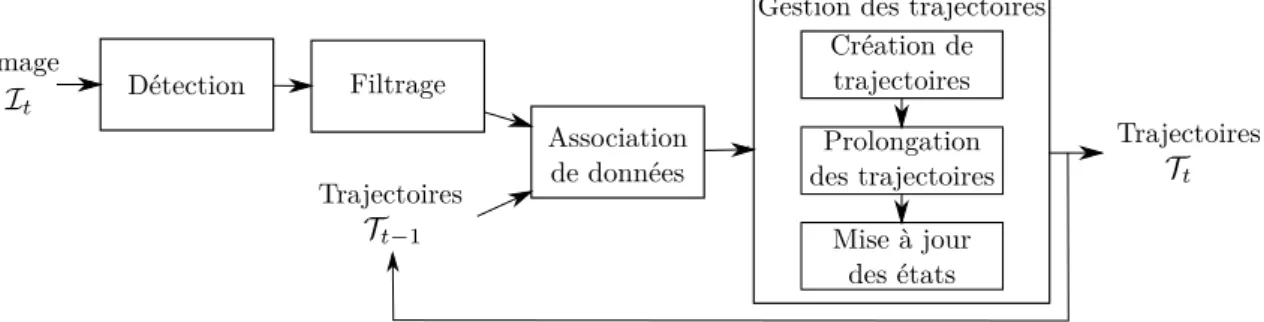 Figure III.1 – Synoptique de notre système de suivi par détection (suivi multi- multi-objets en ligne).