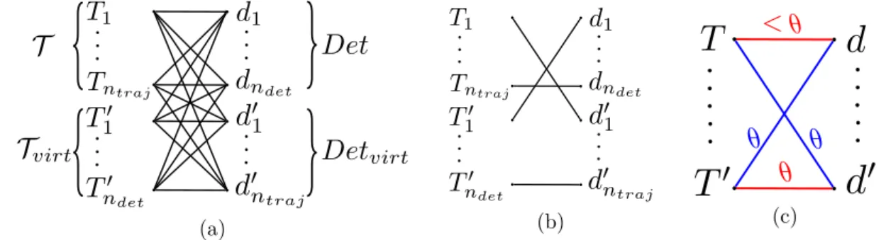 Figure III.2 – Modélisation sous la forme d’un appariement maximal dans un graphe biparti complet