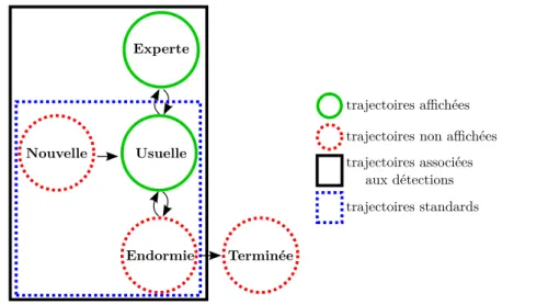 Figure III.3 – Groupes de trajectoires définis à partir de leurs états. Les trajec- trajec-toires non affichées ne sont pas présentes dans les résultats de l’algorithme
