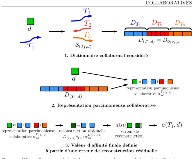 Figure III.5 – Principe général de notre approche pour définir des affinités, entre détections et trajectoires, à partir de représentations collaboratives.