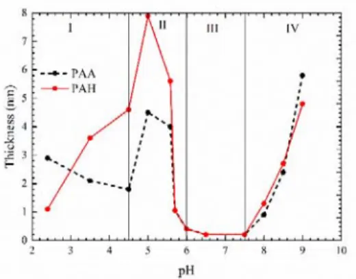 Fig. 5: Average incremental thickness contributed by PAH and PAA adsorbed layer as function of solution pH [3].