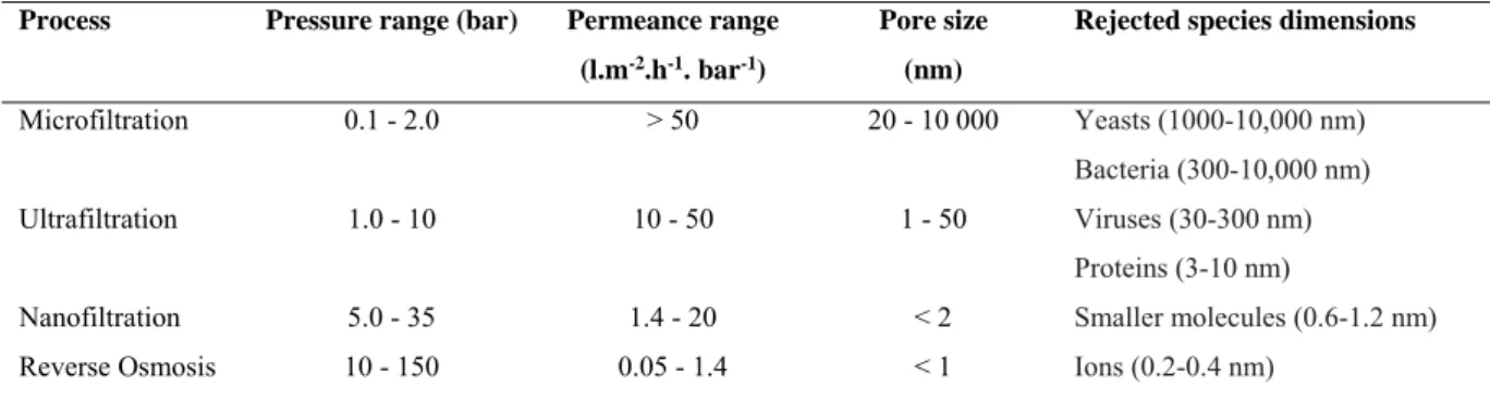 Table 1: Properties of pressure driven membrane processes [73]. 