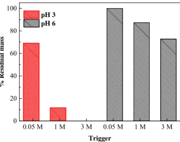 Fig. 4: Effect of different triggers on layer mass removal. The investigated layer was (PAH/PAA) 5  prepared at 50 mM, pH 6