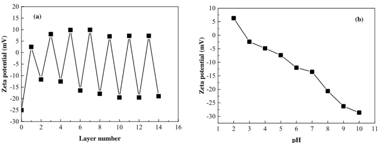 Fig. 7: (a) The membrane zeta potential as measured after every deposited layer. The membrane was coated with 0.1g · l -1  PAH 