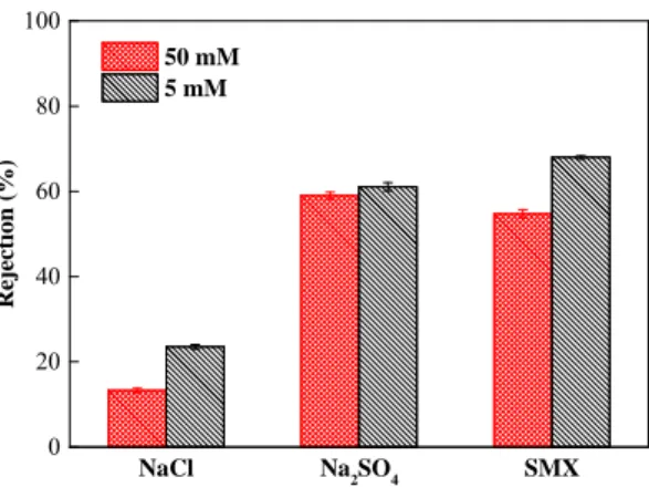 Fig. 8: Solute rejection by (PAH/PAA) 4 PAH polyelectrolyte multilayer membranes prepared under different coating conditions,