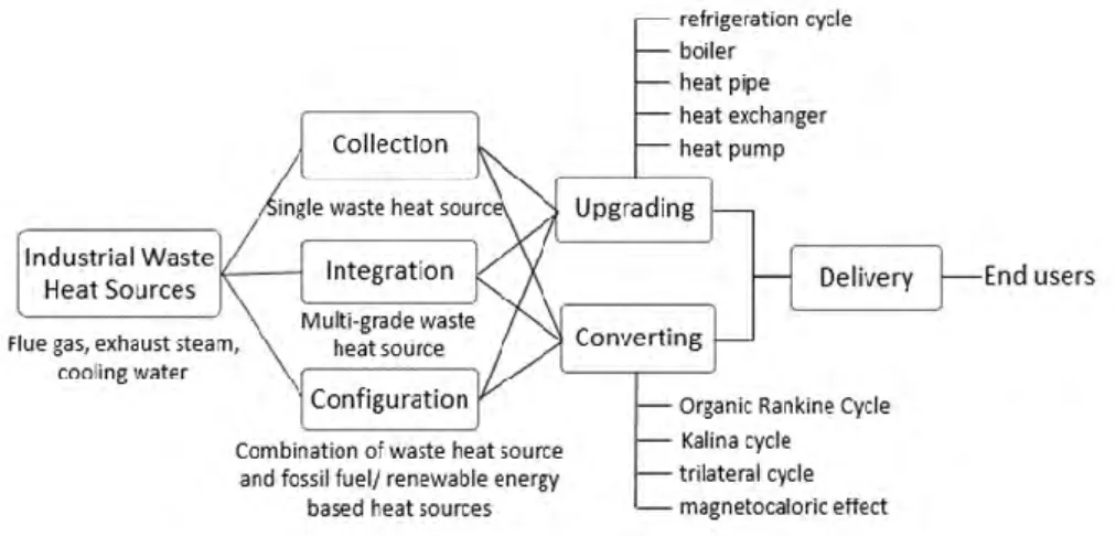 Fig. 1.1 The diagram of industrial waste heat recovery 