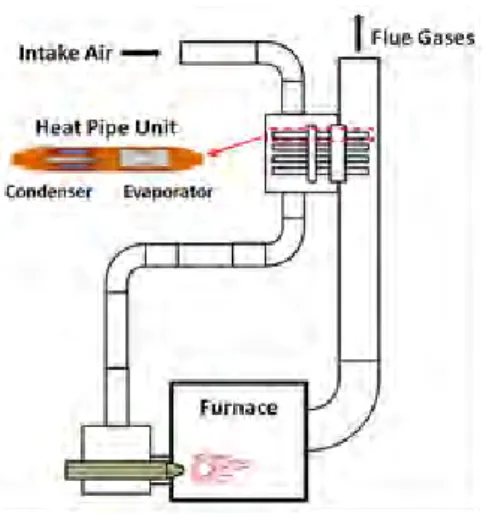 Fig. 1.2 Waste heat recovery using heat pipes [39] 