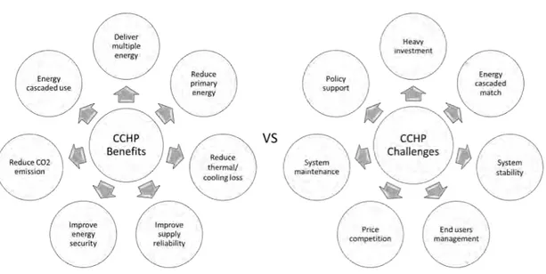 Fig. 2.1 Benefits and challenges of CCHP system 