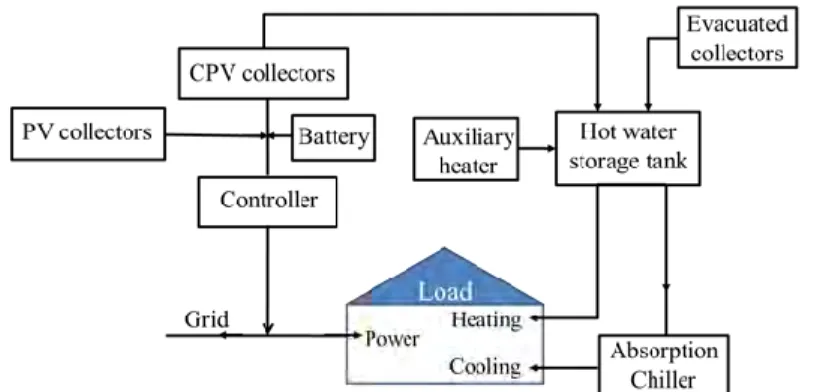 Fig. 2.2 Schematic description of solar-driven CCHP system [86] 