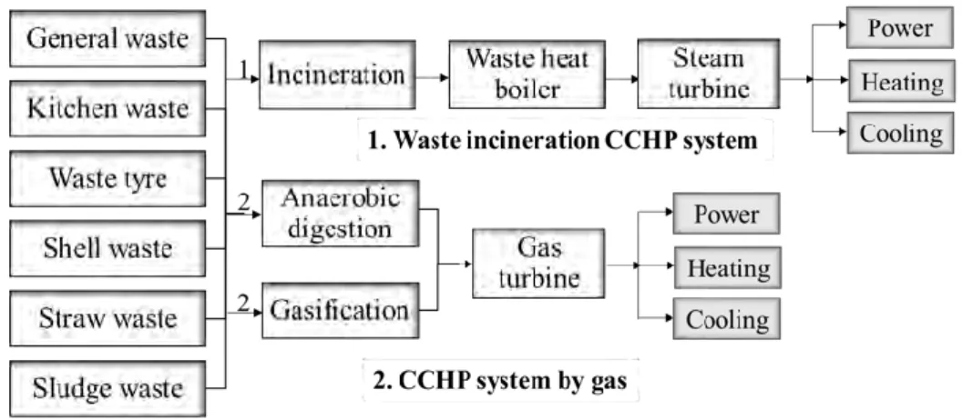 Fig. 2.4 Waste-to-energy process of CCHP system [91] 