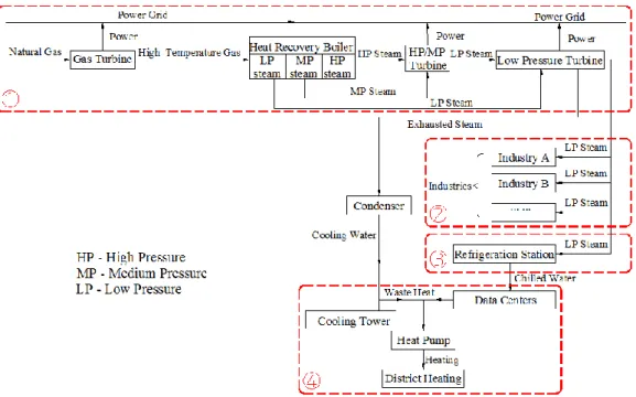 Fig. 2.8  Schematic description of CCHP-DH system 