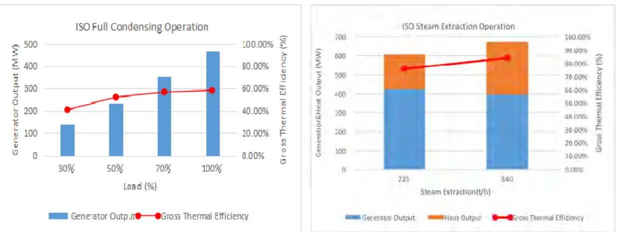 Fig. 3.2 Performance of Gas-steam combined cycle unit   