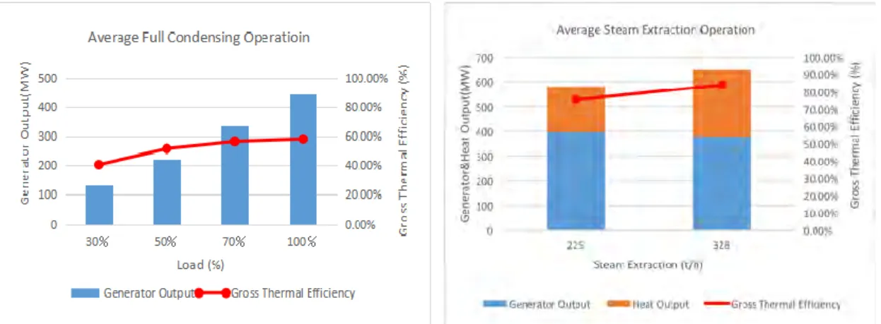 Fig. 3.4 Performance of average full condensing/steam extraction operating condition 