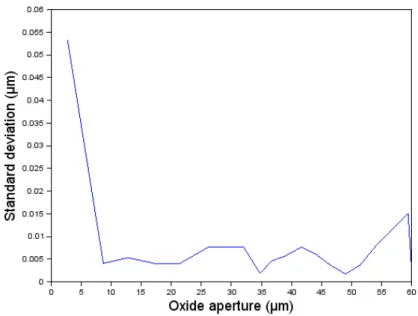 Figure II.18 : Variation de l’écart type de détection du front d’oxydation