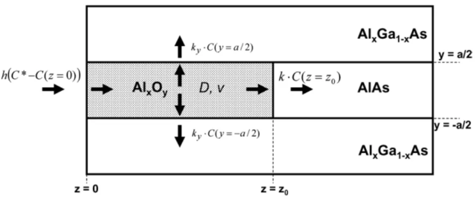 Figure III. 7 : Schéma en coupe de l’oxydation pour une couche d’AlAs entourée par deux couches d’AlGaAs (Suarez, et al.,  2009) 