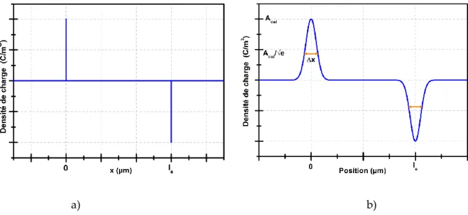 Figure II-10 : Hypothèse de distribution de charges a) en forme de dirac [MAEN 88] b) en forme de  gaussiennes [ARNA 11] 