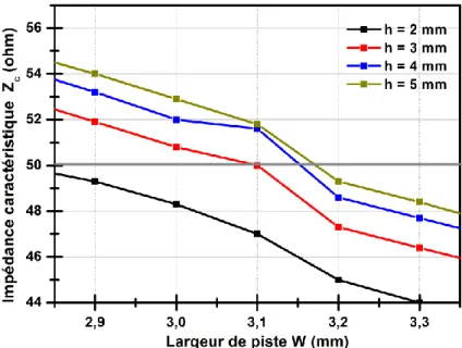 Figure II-24 : Evolution de l'impédance caractéristique Z c  en fonction de la largeur de piste W pour 
