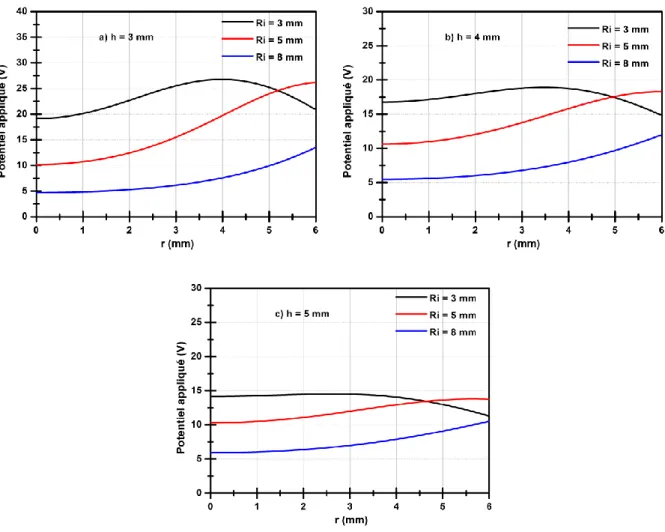 Figure II-27 : Potentiel appliqué à la surface de l'échantillon pour trois rayons d’électrode donnés et pour  différentes hauteurs 