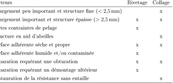 Table 1.1  Principaux facteurs permettant la détermination du type de xation à utiliser pour une réparation structurale ( USA Department of defense , 2002 )