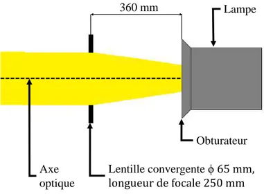 Figure 2.2  Système optique permettant l'homogénéisation du ux de sollicitation thermique