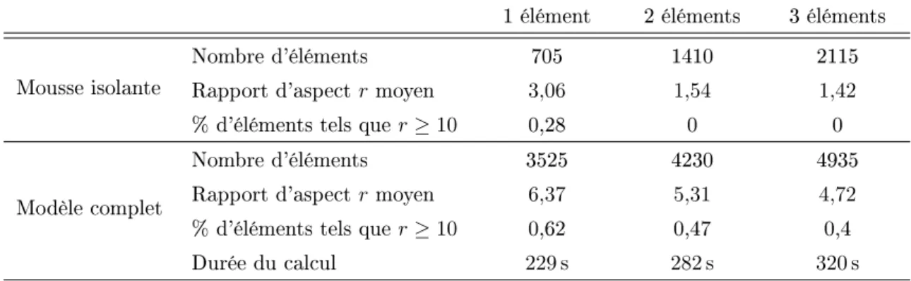 Table 2.5  Propriétés du maillage et temps de calcul en fonction du nombre d'éléments dans l'épaisseur de la mousse isolante (taille générale de maillage de 2 mm, un seul élément dans l'épaisseur du joint de colle époxyde)