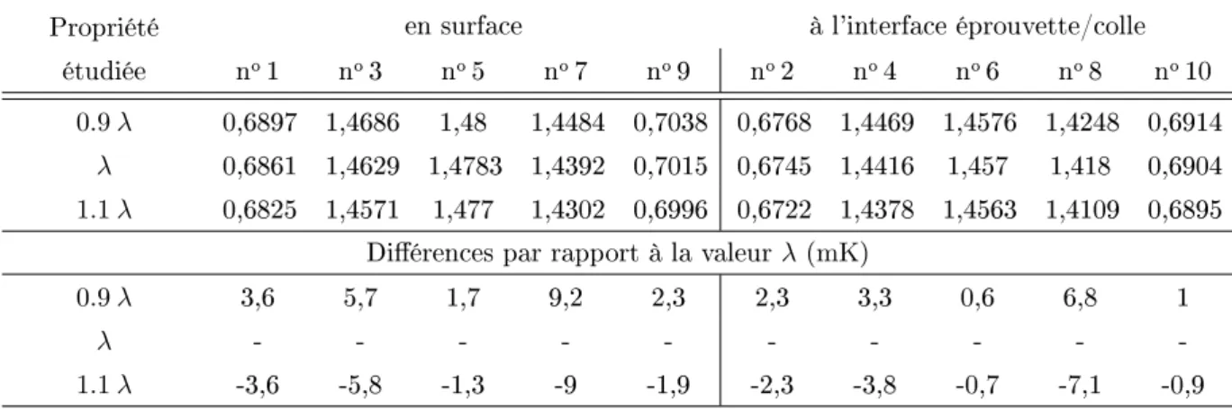 Table 2.9  Temps de calcul en fonction de la durée du pas de temps (taille générale de maillage de 2 mm, un seul élément dans l'épaisseur du joint de colle époxyde et dans l'épaisseur de la mousse isolante)